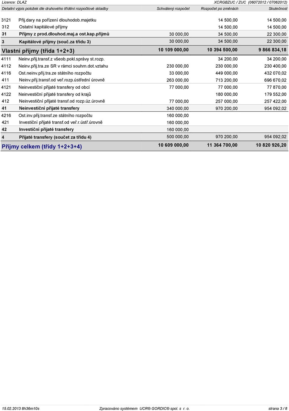 za tøídu 3) 30 000,00 34 500,00 22 300,00 Vlastní pøíjmy (tøída 1+2+3) 10 109 000,00 10 394 500,00 9 866 834,18 4111 Neinv.pøij.transf.z všeob.pokl.správy st.rozp. 34 200,00 34 200,00 4112 Neinv.pøij.tra.ze SR v rámci souhrn.