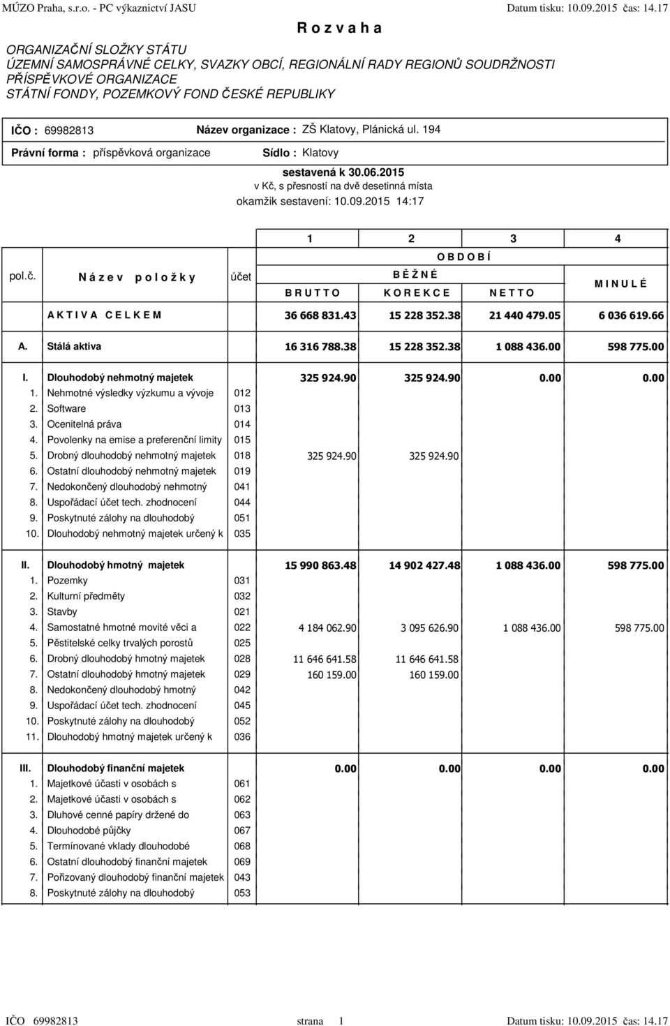 Název organizace : ZŠ Klatovy, Plánická ul. 194 Právní forma : příspěvková organizace Sídlo : Klatovy sestavená k 30.06.2015 v Kč, s přesností na dvě desetinná místa okamžik sestavení: 10.09.