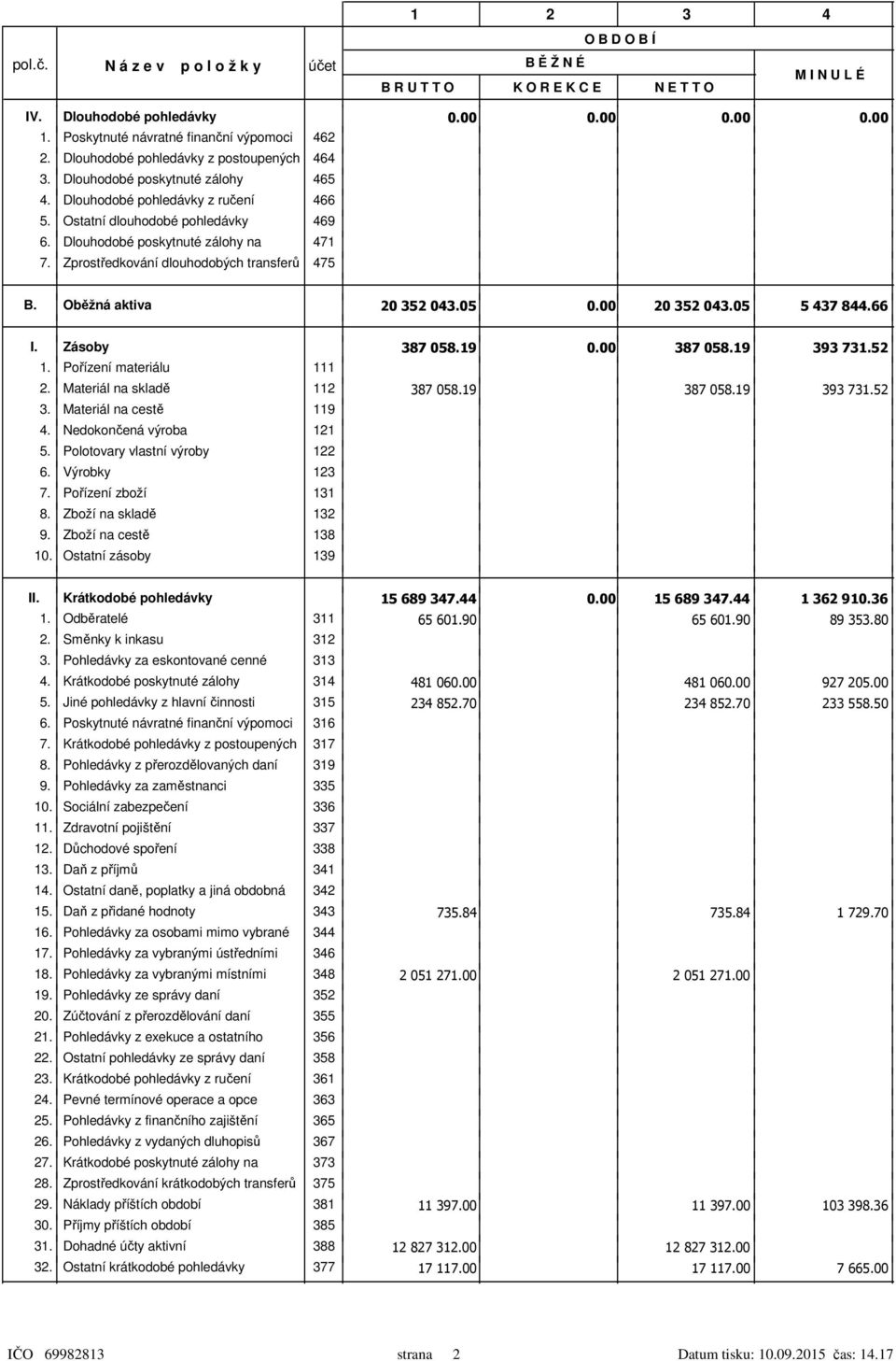 Ostatní dlouhodobé pohledávky 469 6. Dlouhodobé poskytnuté zálohy na 471 7. Zprostředkování dlouhodobých transferů 475 B. Oběžná aktiva 20 352 043.05 0.00 20 352 043.05 5 437 844.66 I. Zásoby 387058.