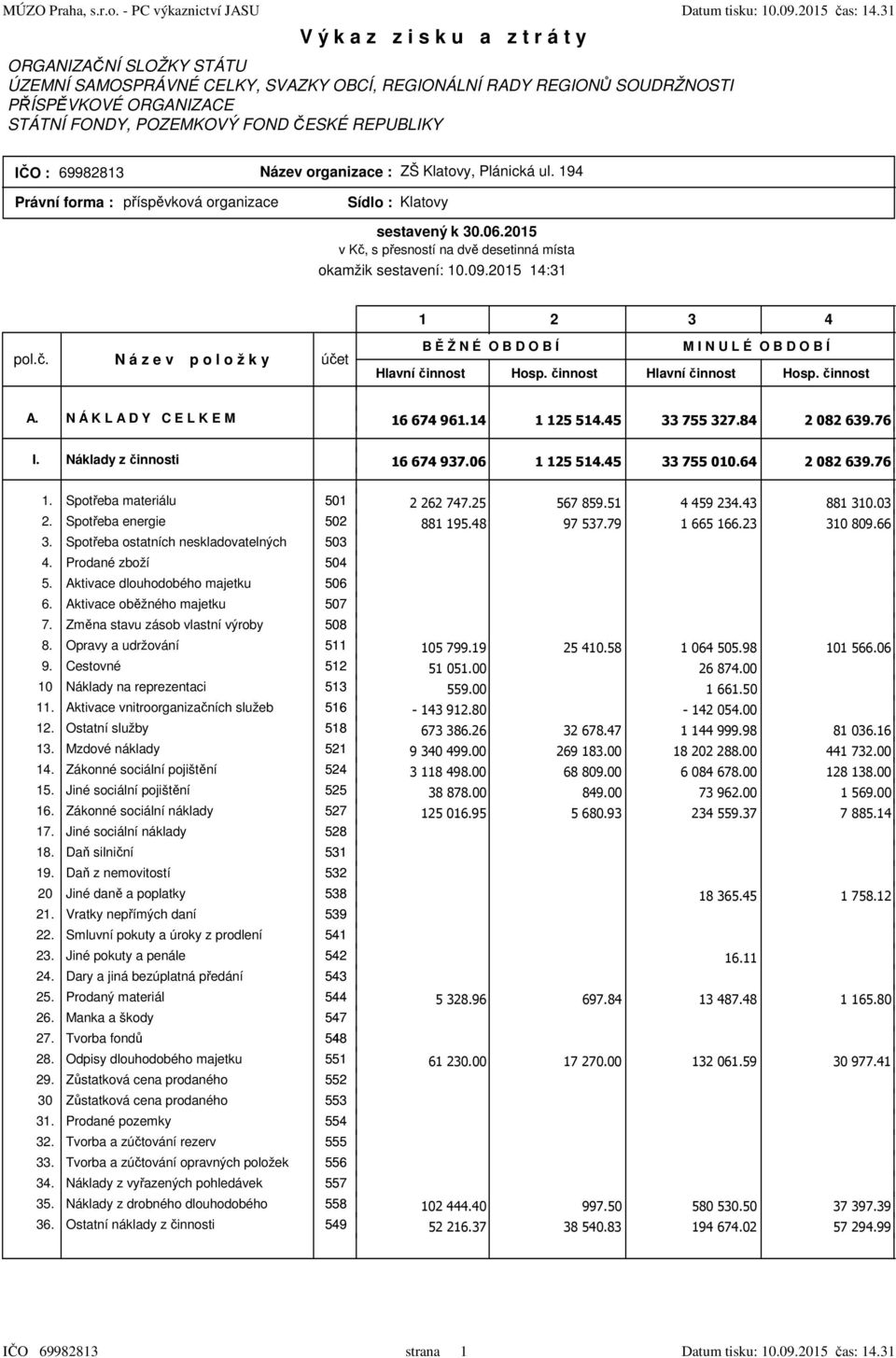 REPUBLIKY IČO : 69982813 Název organizace : ZŠ Klatovy, Plánická ul. 194 Právní forma : příspěvková organizace Sídlo : Klatovy sestavený k 30.06.