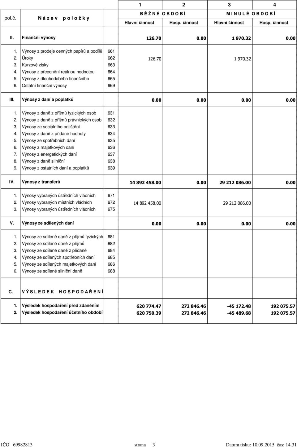 Ostatní finanční výnosy 669 III. Výnosy z daní a poplatků 0.00 0.00 0.00 0.00 Výnosy z daně z příjmů fyzických osob 631 Výnosy z daně z příjmů právnických osob 632 3.