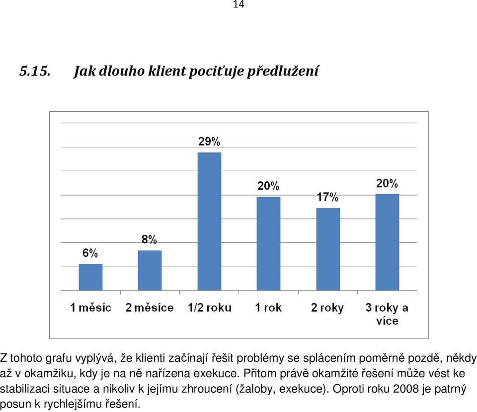 problémy se splácením poměrně pozdě, někdy až v okamžiku, kdy je na ně nařízena exekuce.