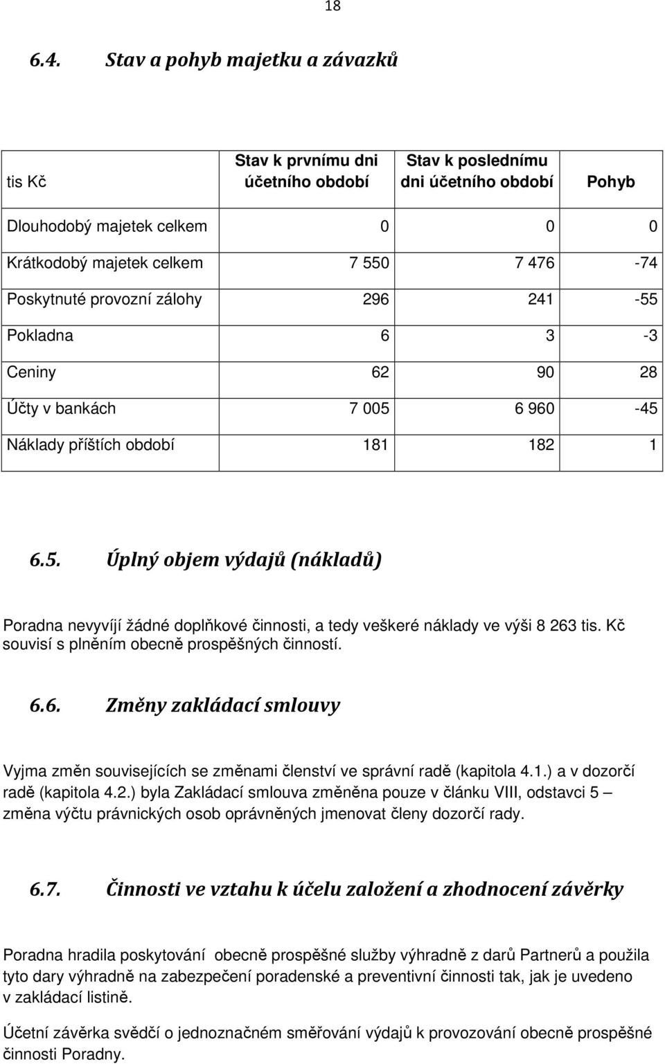 Poskytnuté provozní zálohy 296 241-55 Pokladna 6 3-3 Ceniny 62 90 28 Účty v bankách 7 005 6 960-45 Náklady příštích období 181 182 1 6.5. Úplný objem výdajů (nákladů) Poradna nevyvíjí žádné doplňkové činnosti, a tedy veškeré náklady ve výši 8 263 tis.