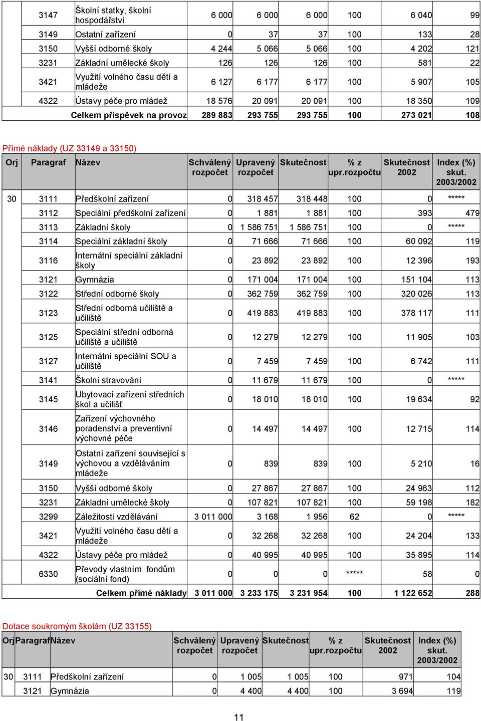 755 293 755 100 273 021 108 Přímé náklady (UZ 33149 a 33150) Orj Paragraf Název 30 % z 2002 3111 Předškolní zařízení 0 318 457 318 448 100 0 ***** 3112 Speciální předškolní zařízení 0 1 881 1 881 100