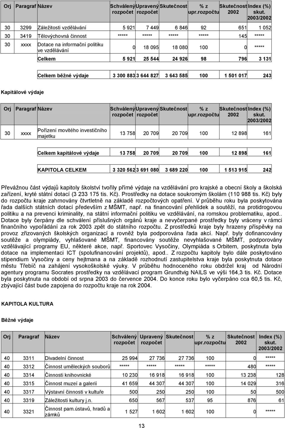 Pořízení movitého investičního majetku % z 2002 13 758 20 709 20 709 100 12 898 161 Celkem kapitálové výdaje 13 758 20 709 20 709 100 12 898 161 KAPITOLA CELKEM 3 320 562 3 691 080 3 689 220 100 1