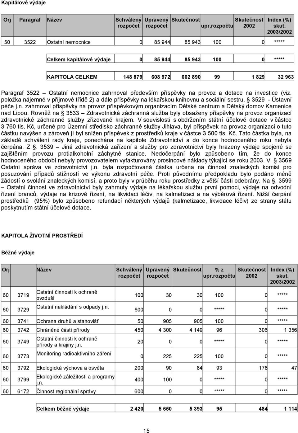 položka nájemné v příjmové třídě 2) a dále příspěvky na lékařskou knihovnu a sociální sestru. 3529 - Ústavní péče j.n. zahrnoval příspěvky na provoz příspěvkovým organizacím Dětské centrum a Dětský domov Kamenice nad Lipou.