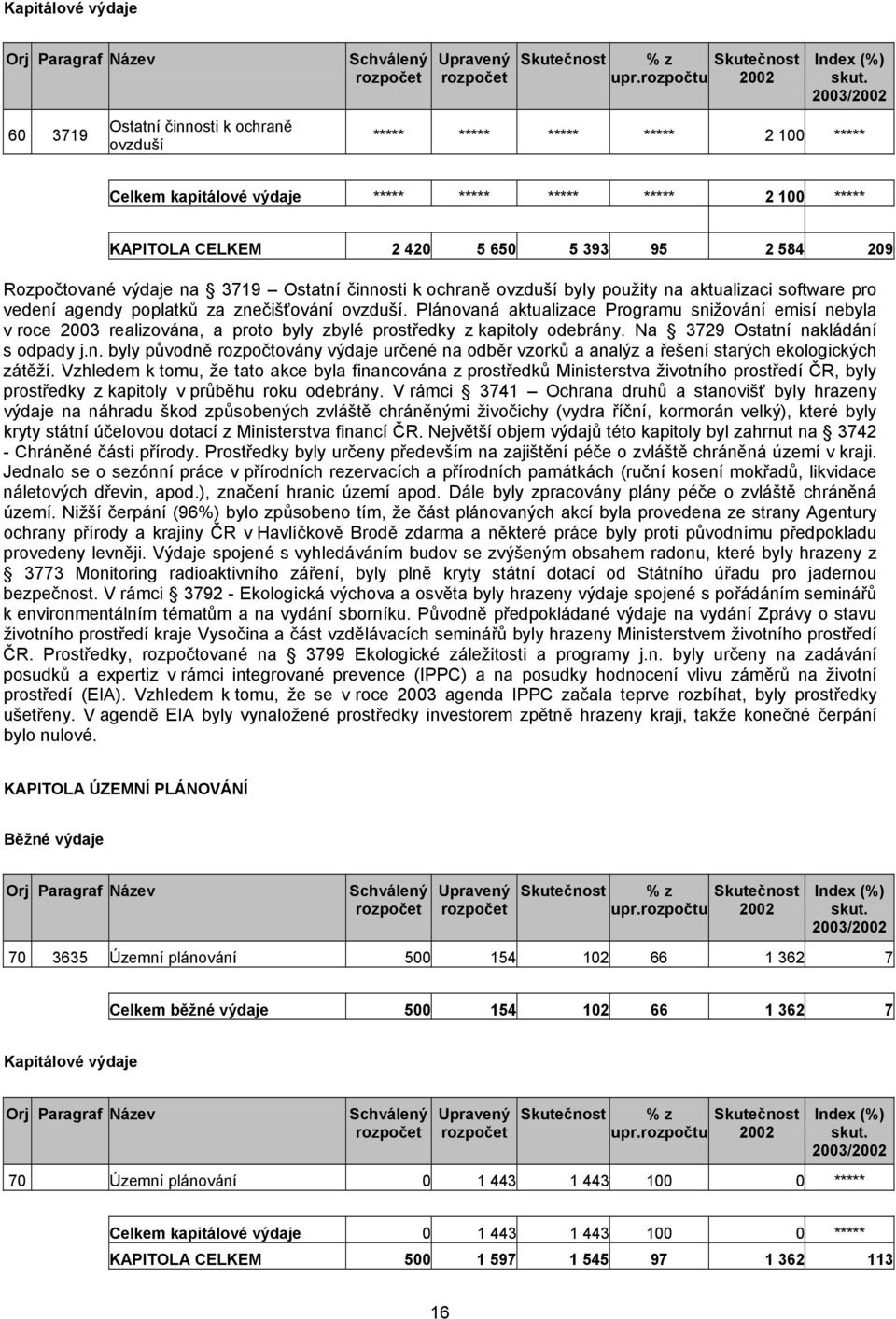 Plánovaná aktualizace Programu snižování emisí nebyla v roce 2003 realizována, a proto byly zbylé prostředky z kapitoly odebrány. Na 3729 Ostatní nakládání s odpady j.n. byly původně rozpočtovány výdaje určené na odběr vzorků a analýz a řešení starých ekologických zátěží.