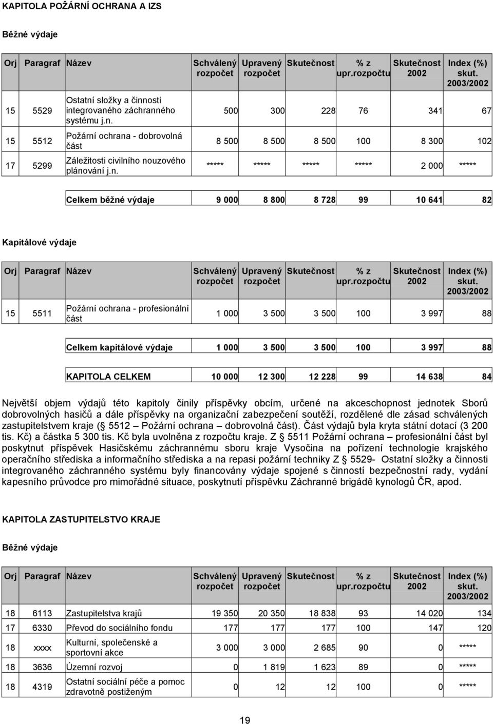 Požární ochrana - profesionální část % z 2002 1 000 3 500 3 500 100 3 997 88 Celkem kapitálové výdaje 1 000 3 500 3 500 100 3 997 88 KAPITOLA CELKEM 10 000 12 300 12 228 99 14 638 84 Největší objem