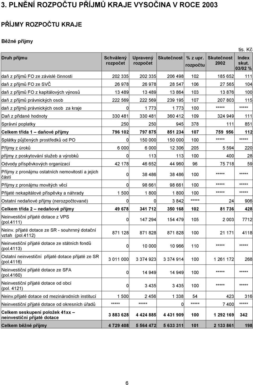 489 13 864 103 13 876 100 daň z příjmů právnických osob 222 569 222 569 239 195 107 207 803 115 daň z příjmů právnických osob za kraje 0 1 773 1 773 100 ***** ***** Daň z přidané hodnoty 330 481 330