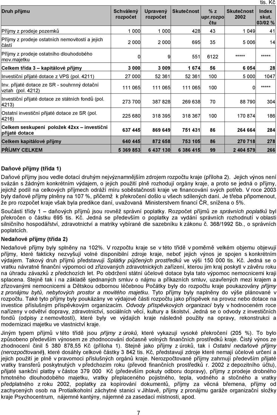 majetku 2 000 2 000 695 35 5 006 14 0 9 551 6122 ***** ***** Celkem třída 3 kapitálové příjmy 3 000 3 009 1 674 56 6 054 28 Investiční přijaté dotace z VPS (pol.