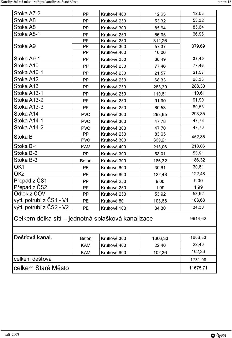 21,57 Stoka A12 PP Kruhové 250 68,33 68,33 Stoka A13 PP Kruhové 250 288,30 288,30 Stoka A13-1 PP Kruhové 250 110,61 110,61 Stoka A13-2 PP Kruhové 250 91,90 91,90 Stoka A13-3 PP Kruhové 250 80,53