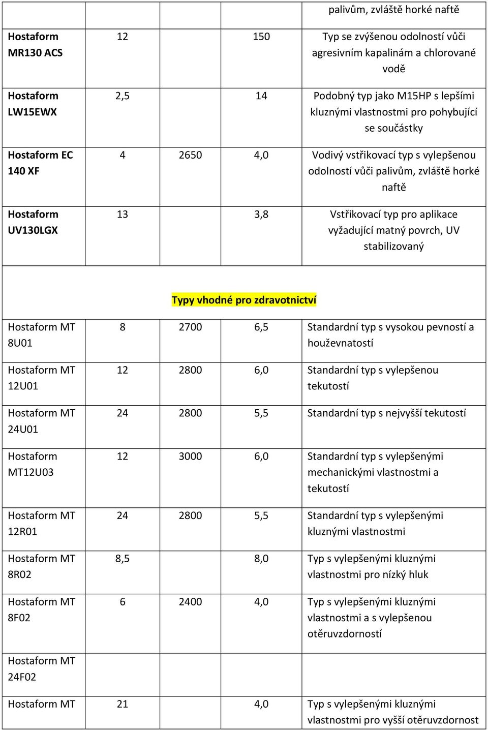 stabilizovaný Typy vhodné pro zdravotnictví MT 8U01 MT 12U01 MT 24U01 MT12U03 MT 12R01 MT 8R02 MT 8F02 8 2700 6,5 Standardní typ s vysokou pevností a houževnatostí 12 2800 6,0 Standardní typ s