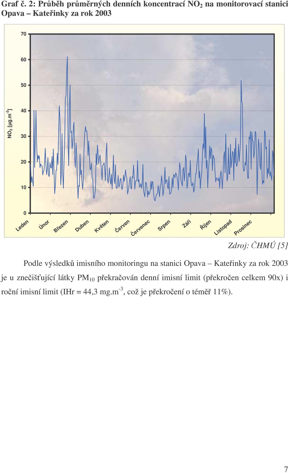 [5] Podle výsledk imisního monitoringu na stanici Opava Kateinky za rok 2003 je u zneišující látky PM 10