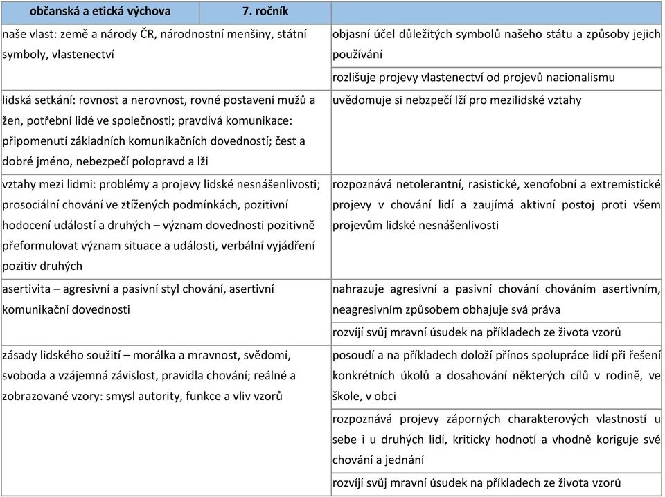 ztížených podmínkách, pozitivní hodocení událostí a druhých význam dovednosti pozitivně přeformulovat význam situace a události, verbální vyjádření pozitiv druhých asertivita agresivní a pasivní styl