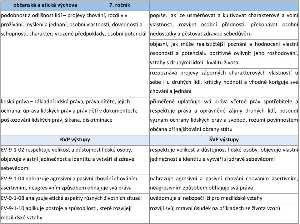 důstojnost lidské osoby, objevuje vlastní jedinečnost a identitu a vytváří si zdravé sebevědomí EV-9-1-04 nahrazuje agresivní a pasivní chování chováním asertivním, neagresivním způsobem obhajuje svá