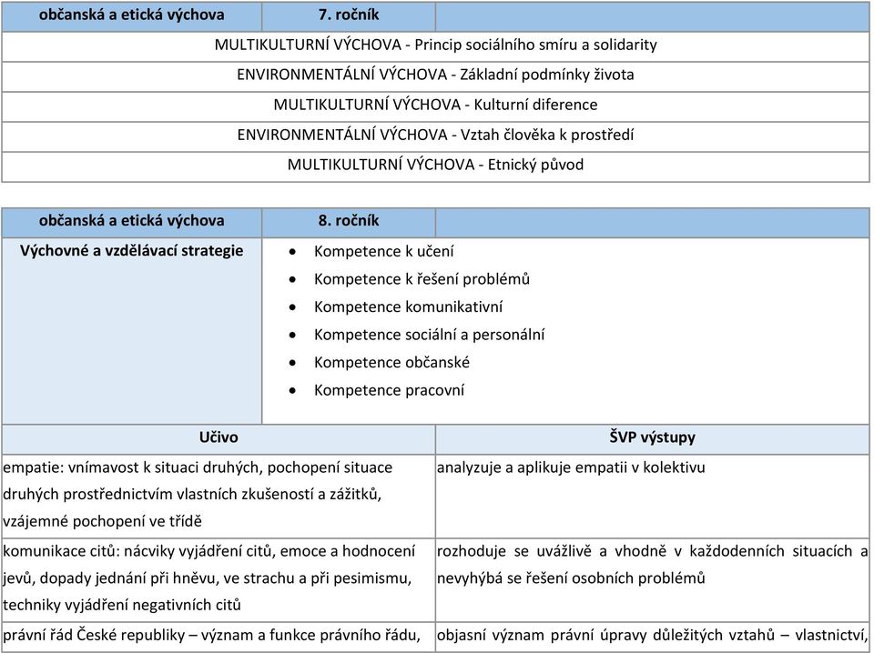 ročník Výchovné a vzdělávací strategie Kompetence k učení Kompetence k řešení problémů Kompetence komunikativní Kompetence sociální a personální Kompetence občanské Kompetence pracovní Učivo empatie: