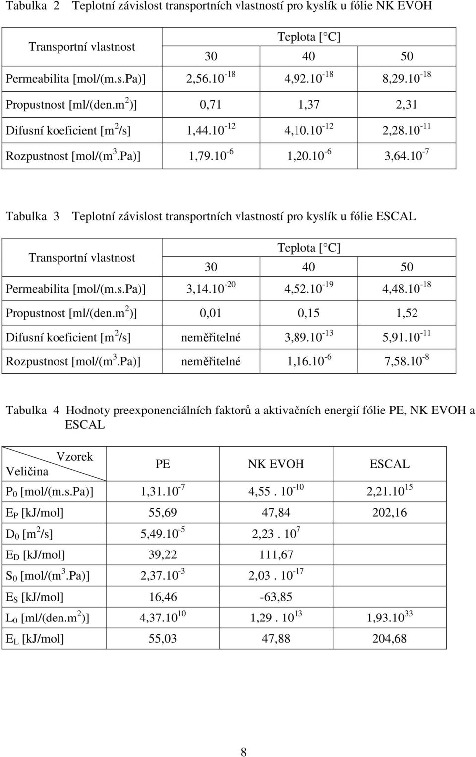 10-7 Tabulka 3 Teplotní závislost transportních vlastností pro kyslík u fólie ESCAL Transportní vlastnost Teplota [ C] 30 40 50 Permeabilita [mol/(m.s.pa)] 3,14.10-20 4,52.10-19 4,48.