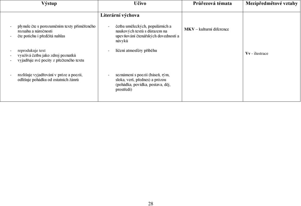 jako zdroj poznatků - vyjadřuje své pocity z přečteného textu - líčení atmosféry příběhu Vv - ilustrace - rozlišuje vyjadřování v próze a