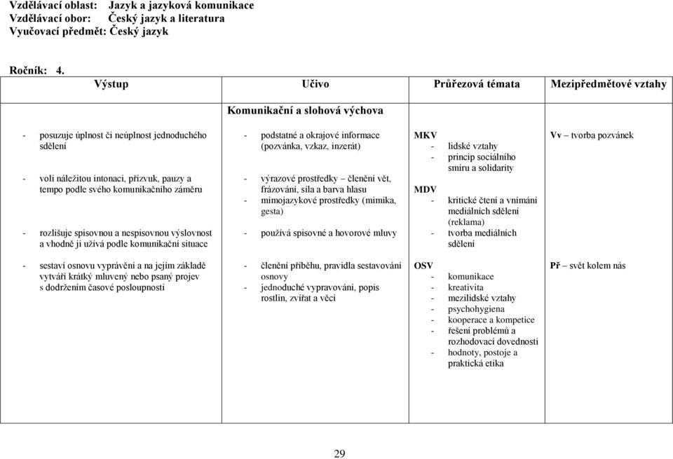 komunikačního záměru - rozlišuje spisovnou a nespisovnou výslovnost a vhodně ji užívá podle komunikační situace - podstatné a okrajové informace (pozvánka, vzkaz, inzerát) - výrazové prostředky