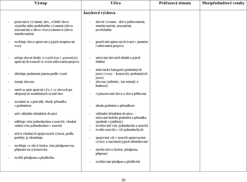 tvarech ve svém mluveném projevu - skloňuje podstatná jména podle vzorů - časuje slovesa - snaží se psát správně i,í/y,ý ve slovech po obojetných souhláskách uvnitř slov - seznámí se s pravidly shody