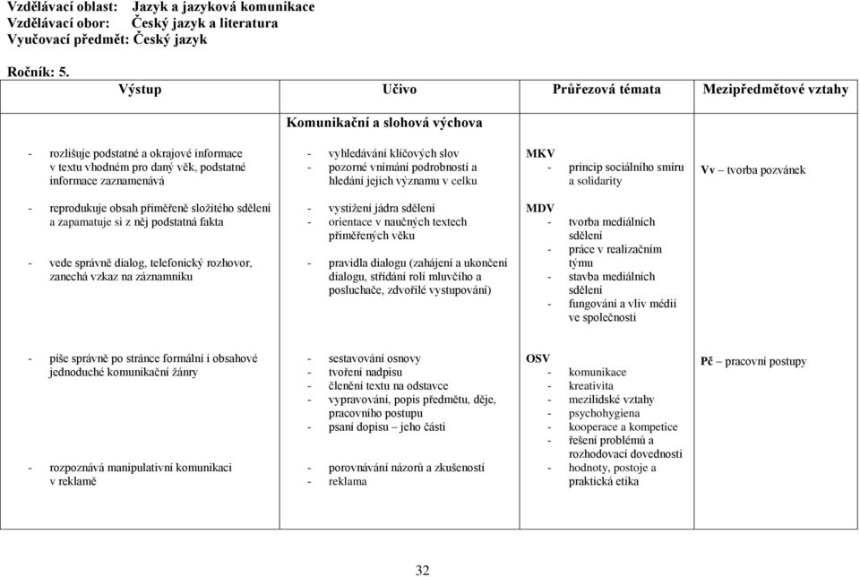 vyhledávání klíčových slov - pozorné vnímání podrobností a hledání jejich významu v celku MKV - princip sociálního smíru a solidarity Vv tvorba pozvánek - reprodukuje obsah přiměřeně složitého