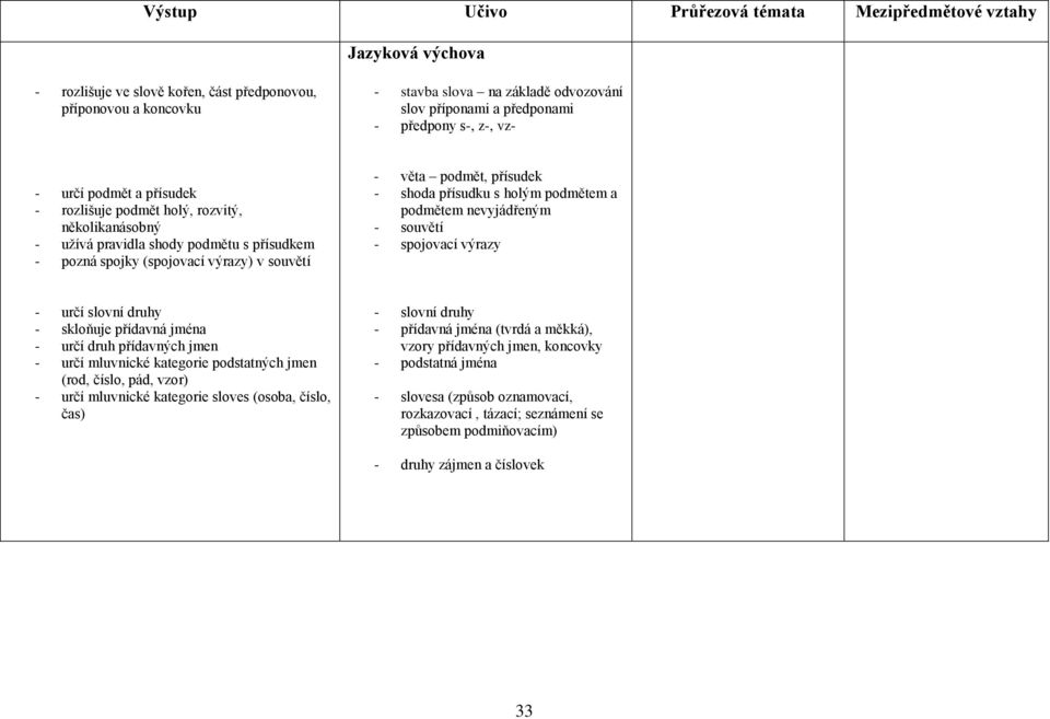 podmětem nevyjádřeným - souvětí - spojovací výrazy - určí slovní druhy - skloňuje přídavná jména - určí druh přídavných jmen - určí mluvnické kategorie podstatných jmen (rod, číslo, pád, vzor) - určí