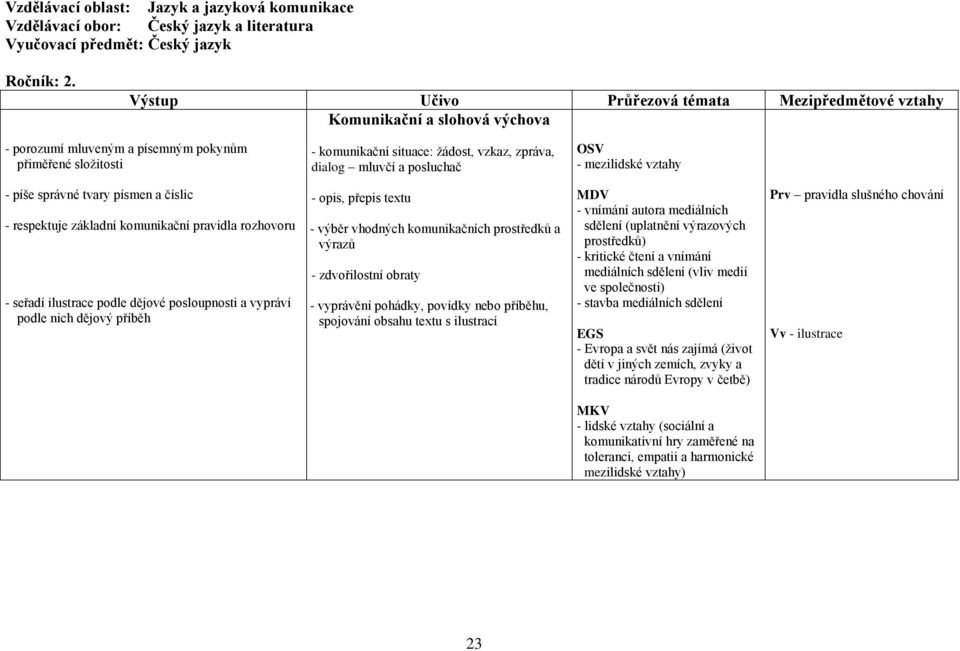 mluvčí a posluchač OSV - mezilidské vztahy - píše správné tvary písmen a číslic - respektuje základní komunikační pravidla rozhovoru - seřadí ilustrace podle dějové posloupnosti a vypráví podle nich