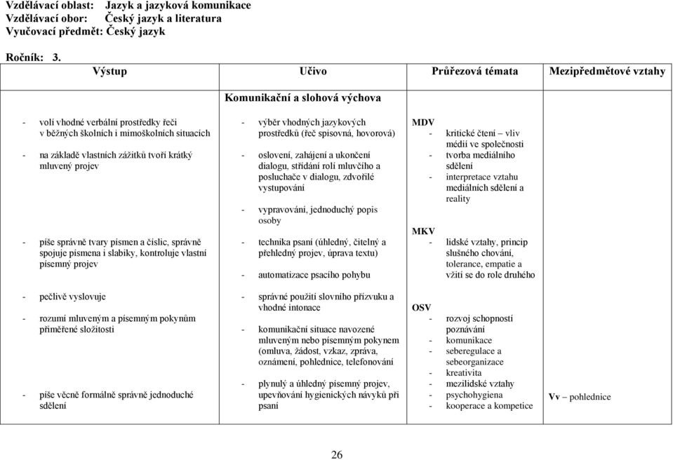 tvoří krátký mluvený projev - píše správně tvary písmen a číslic, správně spojuje písmena i slabiky, kontroluje vlastní písemný projev - výběr vhodných jazykových prostředků (řeč spisovná, hovorová)