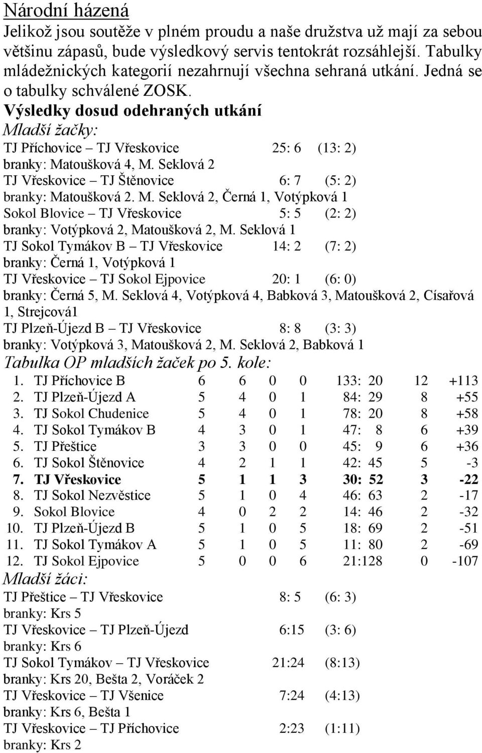 Výsledky dosud odehraných utkání Mladší žačky: TJ Příchovice TJ Vřeskovice 25: 6 (13: 2) branky: Matoušková 4, M. Seklová 2 TJ Vřeskovice TJ Štěnovice 6: 7 (5: 2) branky: Matoušková 2. M. Seklová 2, Černá 1, Votýpková 1 Sokol Blovice TJ Vřeskovice 5: 5 (2: 2) branky: Votýpková 2, Matoušková 2, M.