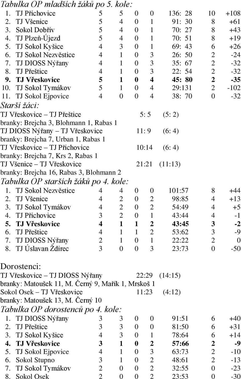 TJ Sokol Tymákov 5 1 0 4 29:131 2-102 11.