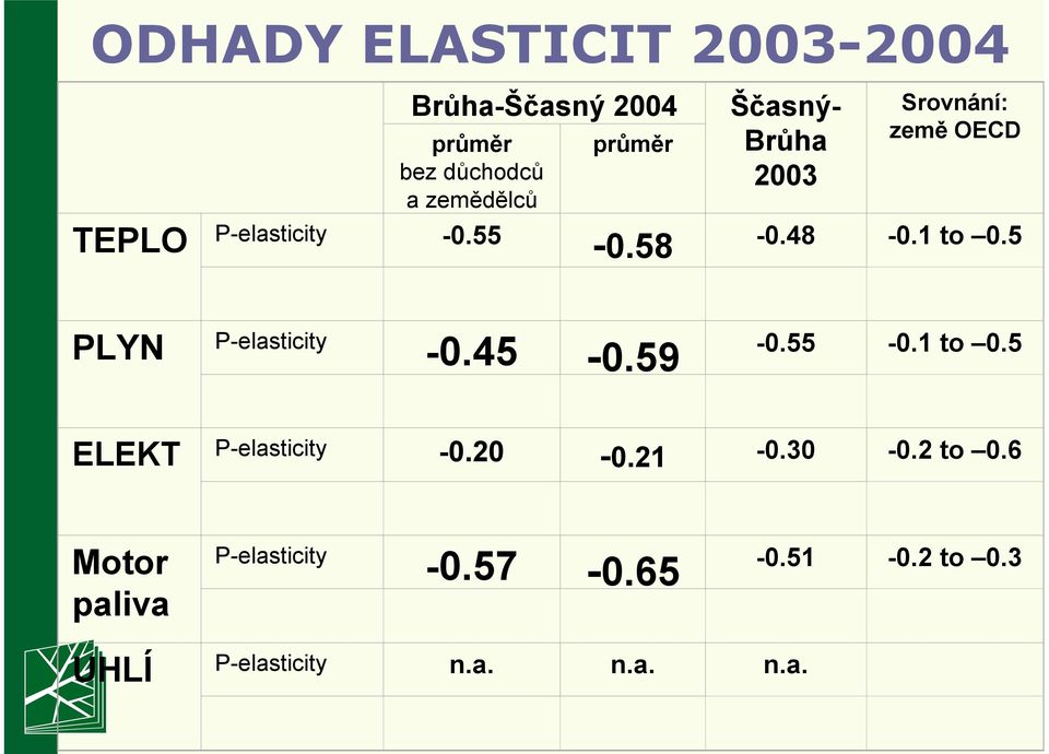 5 PLYN P-elasticity -0.45-0.59-0.55-0.1 to 0.5 ELEKT P-elasticity -0.20-0.21-0.30-0.