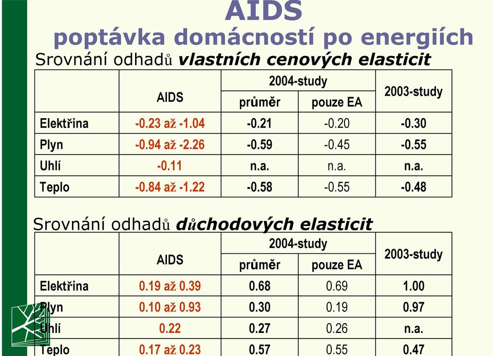 30-0.55 n.a. -0.48 Srovnání odhadů důchodových elasticit AIDS 2004-study průměr pouze EA Elektřina 0.19 až 0.39 0.68 0.