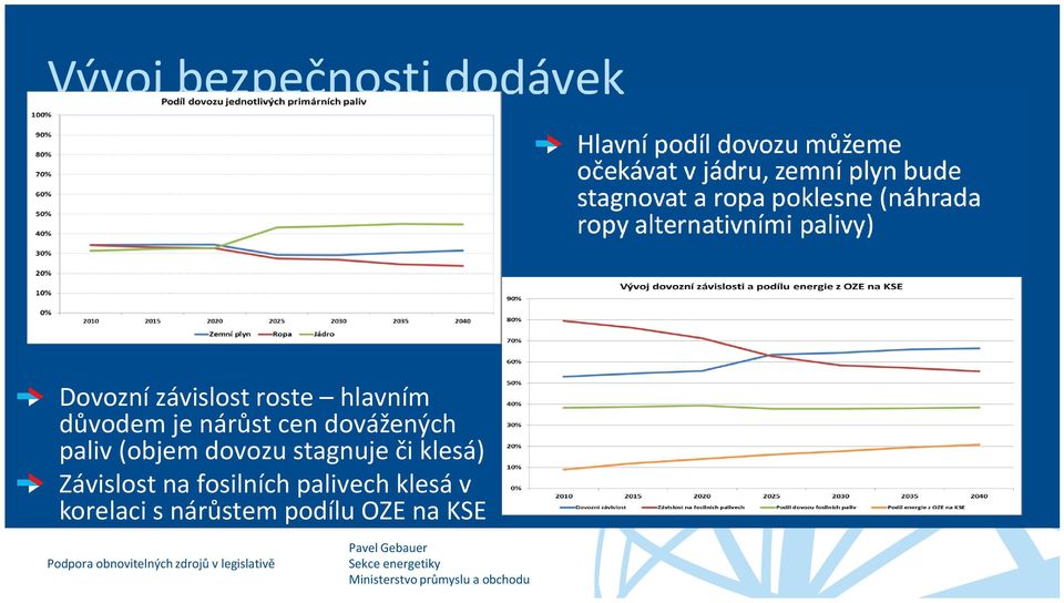 dovážených paliv (objem dovozu stagnuje či klesá) Závislost na fosilních palivech klesá v korelaci s nárůstem