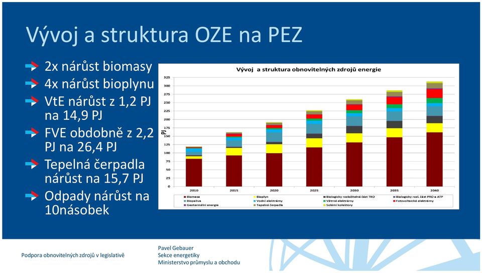 čerpadla nárůst na 15,7 PJ Odpady nárůst na 10násobek Podpora