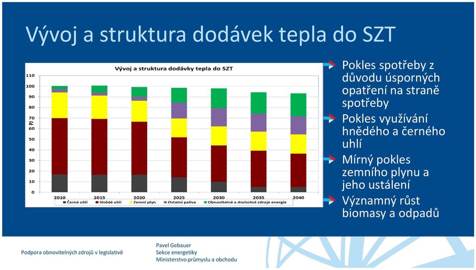 zemního plynu a jeho ustálení Významný růst biomasy a odpadů Podpora