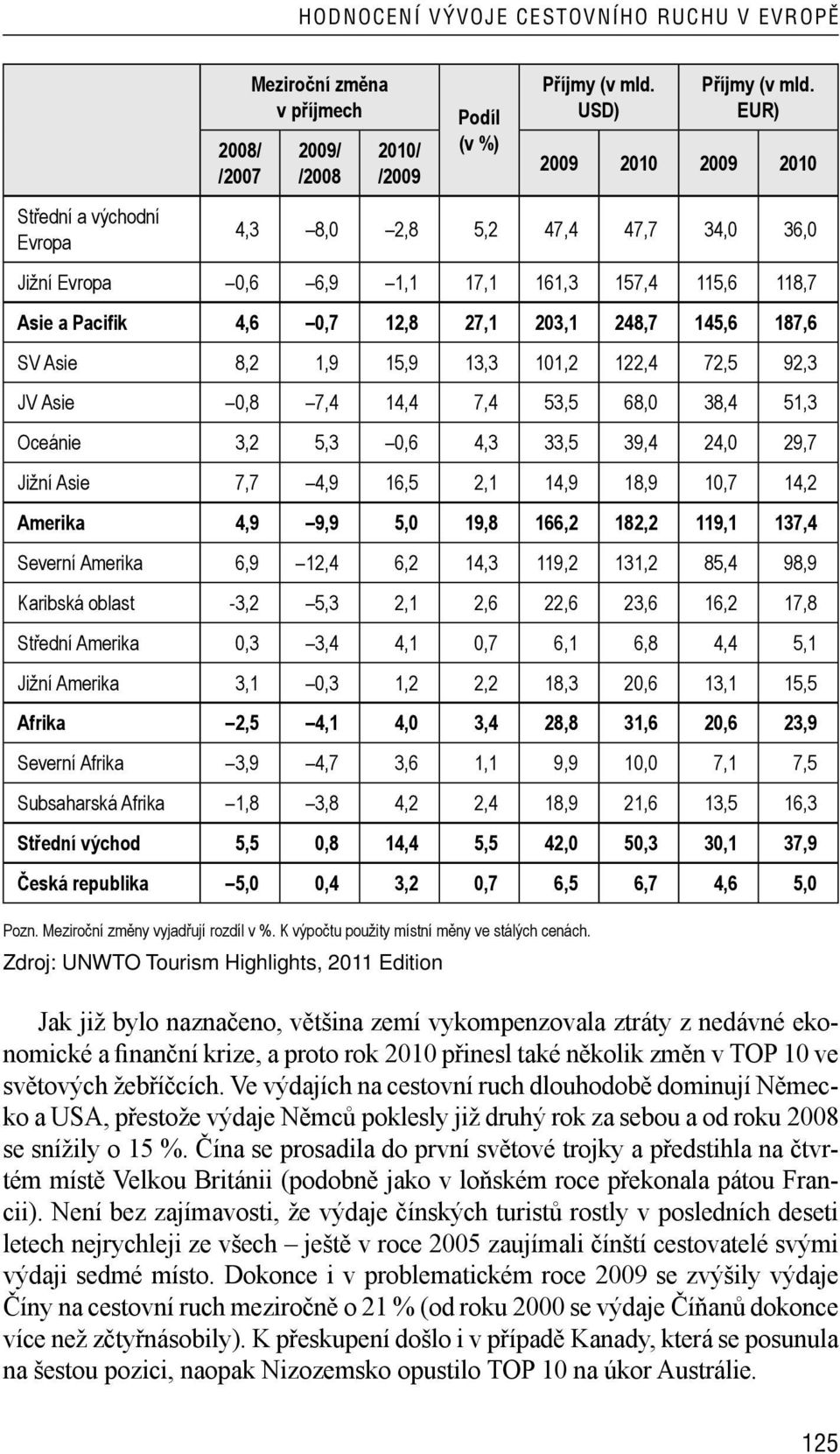 68,0 38,4 51,3 Oceánie 3,2 5,3 0,6 4,3 33,5 39,4 24,0 29,7 Jižní Asie 7,7 4,9 16,5 2,1 14,9 18,9 10,7 14,2 Amerika 4,9 9,9 5,0 19,8 166,2 182,2 119,1 137,4 Severní Amerika 6,9 12,4 6,2 14,3 119,2