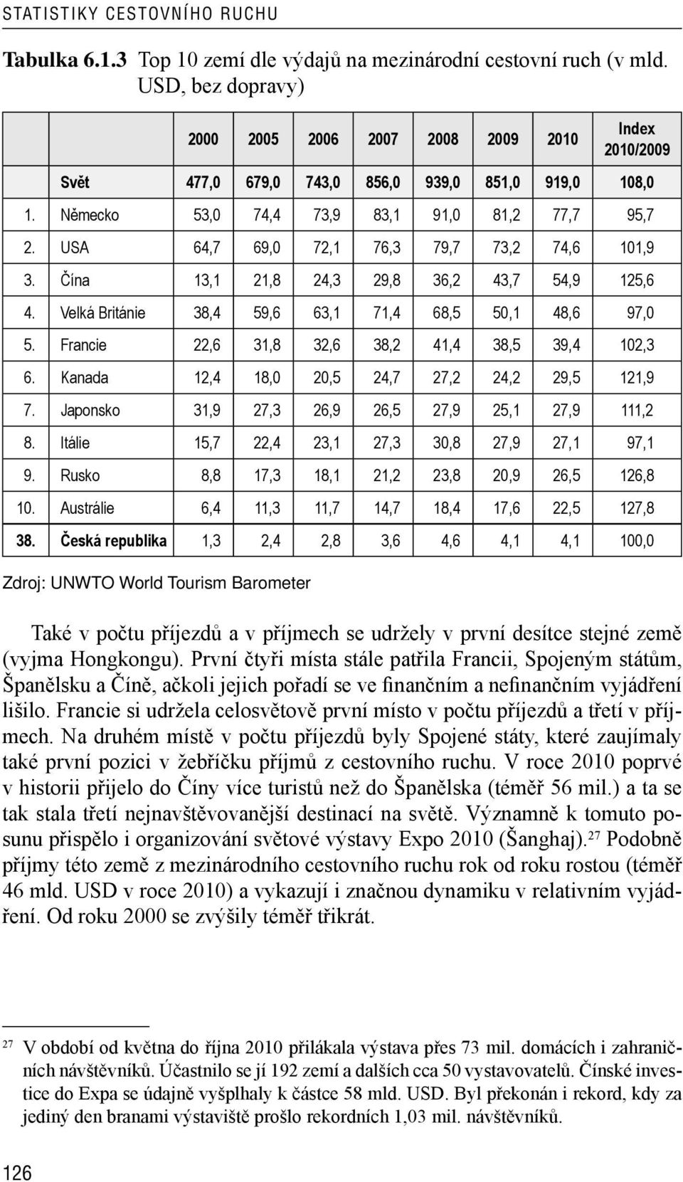 Velká Británie 38,4 59,6 63,1 71,4 68,5 50,1 48,6 97,0 5. Francie 22,6 31,8 32,6 38,2 41,4 38,5 39,4 102,3 6. Kanada 12,4 18,0 20,5 24,7 27,2 24,2 29,5 121,9 7.