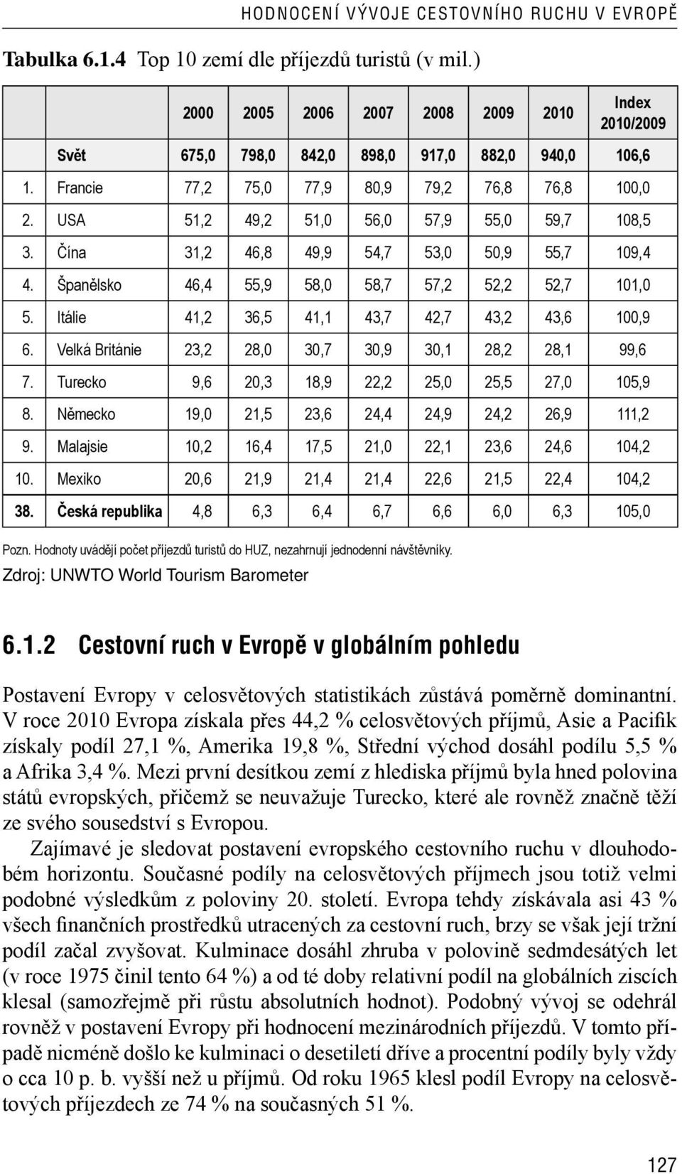 Španělsko 46,4 55,9 58,0 58,7 57,2 52,2 52,7 101,0 5. Itálie 41,2 36,5 41,1 43,7 42,7 43,2 43,6 100,9 6. Velká Británie 23,2 28,0 30,7 30,9 30,1 28,2 28,1 99,6 7.