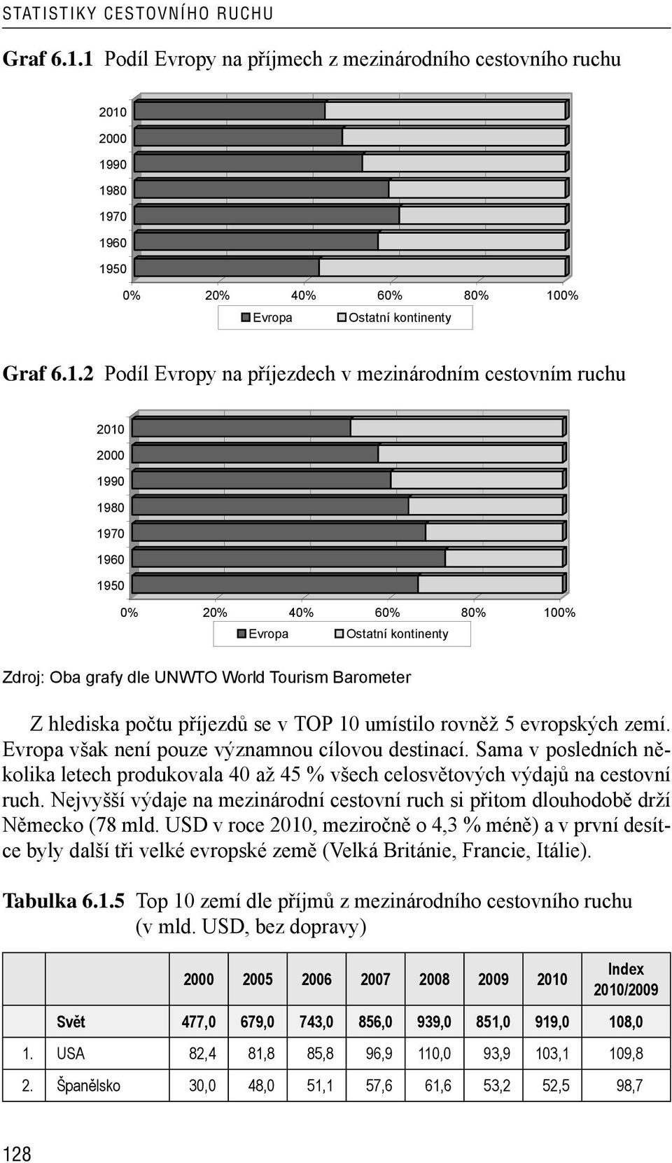 cestovním ruchu 2010 2000 1990 1980 1970 1960 1950 0% 20% 40% 60% 80% 100% Evropa Ostatní kontinenty Zdroj: Oba grafy dle UNWTO World Tourism Barometer Z hlediska počtu příjezdů se v TOP 10 umístilo