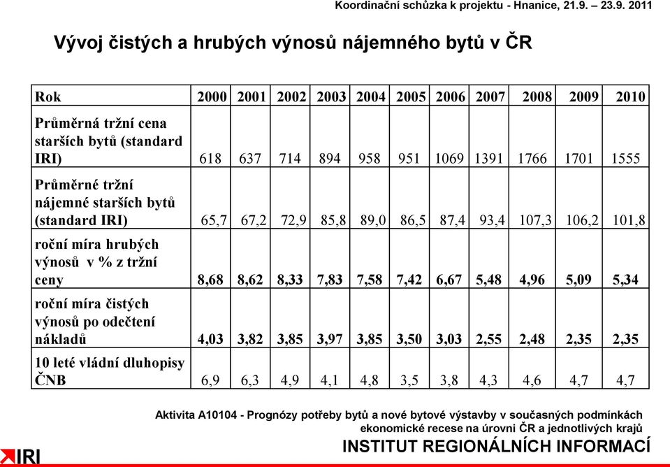 87,4 93,4 107,3 106,2 101,8 roční míra hrubých výnosů v % z tržní ceny 8,68 8,62 8,33 7,83 7,58 7,42 6,67 5,48 4,96 5,09 5,34 roční míra čistých