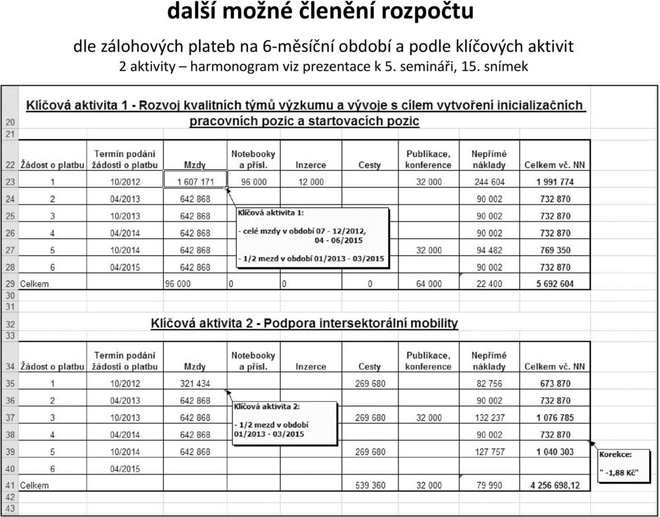 podle klíčových aktivit 2 aktivity