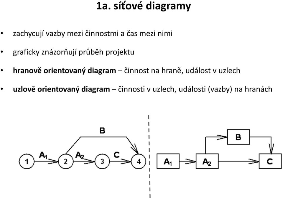 orientovaný diagram činnost na hraně, událost v uzlech