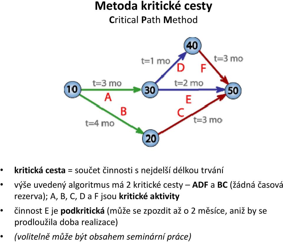 rezerva); A, B, C, D a F jsou kritické aktivity činnost E je podkritická (může se