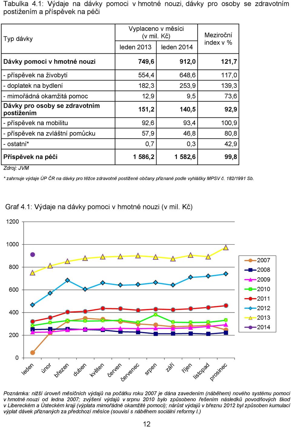 pomoc 12,9 9,5 73,6 Dávky pro osoby se zdravotním postižením 151,2 140,5 92,9 - příspěvek na mobilitu 92,6 93,4 100,9 - příspěvek na zvláštní pomůcku 57,9 46,8 80,8 - ostatní* 0,7 0,3 42,9 Příspěvek