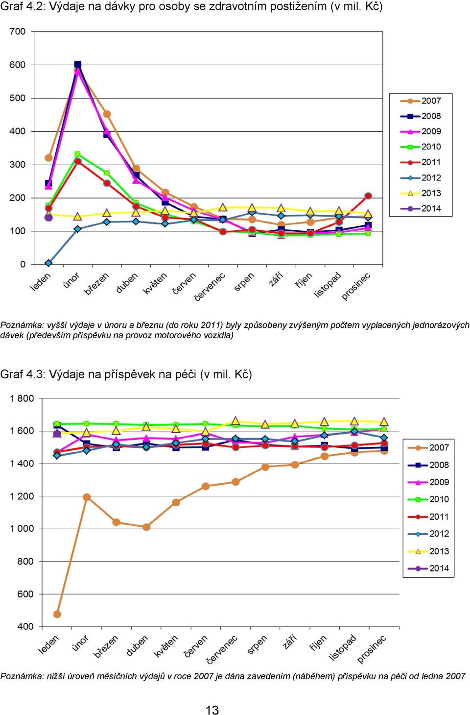 jednorázových dávek (především příspěvku na provoz motorového vozidla) Graf 4.