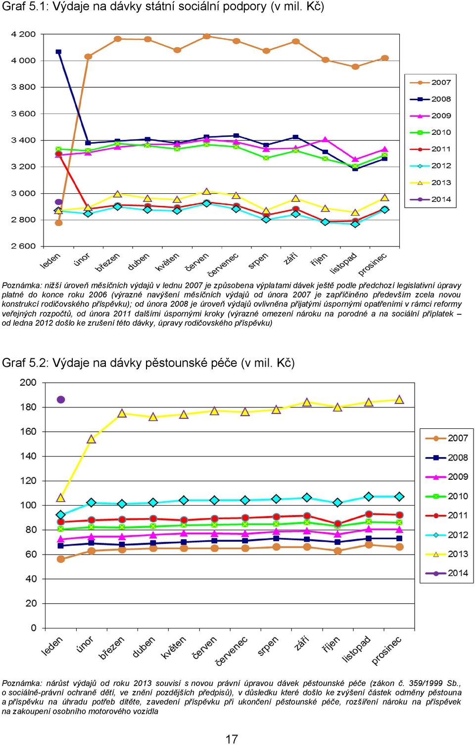 2007 je zapříčiněno především zcela novou konstrukcí rodičovského příspěvku); od února 2008 je úroveň výdajů ovlivněna přijatými úspornými opatřeními v rámci reformy veřejných rozpočtů, od února 2011