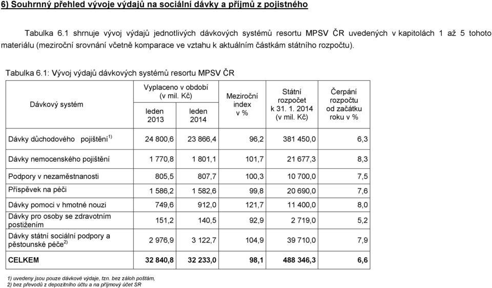 rozpočtu). Tabulka 6.1: Vývoj výdajů dávkových systémů resortu MPSV ČR Dávkový systém Vyplaceno v období (v mil. Kč) Meziroční leden 2013 leden 2014 index v % Státní rozpočet k 31. 1. 2014 (v mil.