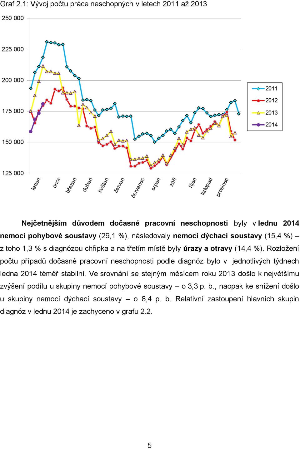 nemoci dýchací soustavy (15,4 %) z toho 1,3 % s diagnózou chřipka a na třetím místě byly úrazy a otravy (14,4 %).