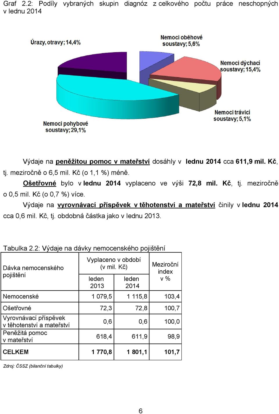 Výdaje na vyrovnávací příspěvek v těhotenství a mateřství činily v lednu 2014 cca 0,6 mil. Kč, tj. obdobná částka jako v lednu 2013. Tabulka 2.