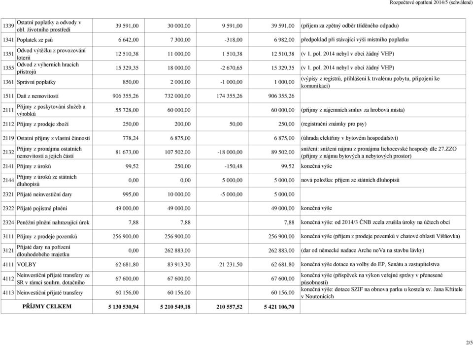 510,38 11 000,00 1 510,38 12 510,38 15 329,35 18 000,00-2 670,65 15 329,35 1361 Správní poplatky 850,00 2 000,00-1 000,00 1 000,00 1511 Daň z nemovitostí 906 355,26 732 000,00 174 355,26 906 355,26